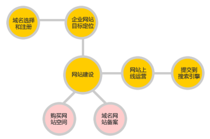 佛山網站建設