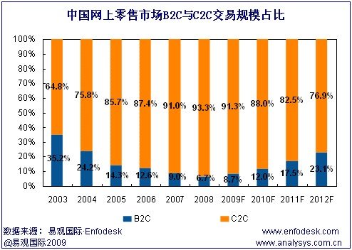 B2C行業(yè)U型曲線觸底反彈 將誕生首個(gè)百億企業(yè)